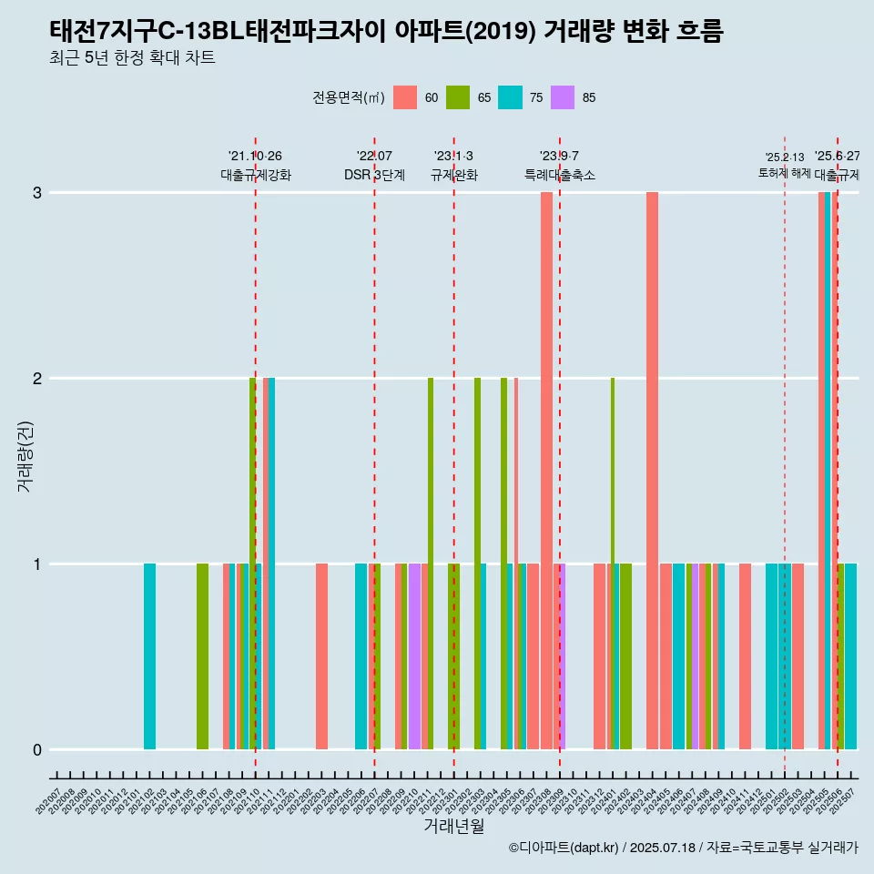 태전7지구C-13BL태전파크자이 아파트(2019) 거래량 변화 흐름
