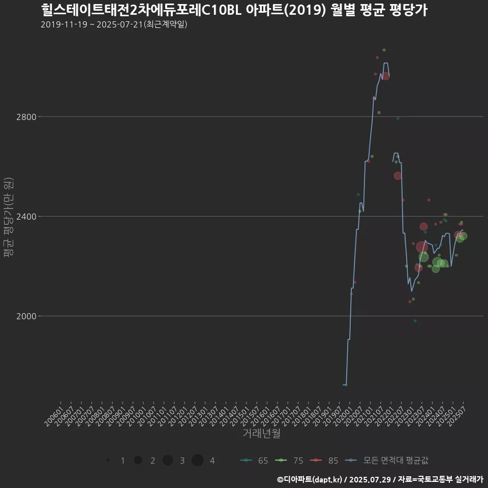힐스테이트태전2차에듀포레C10BL 아파트(2019) 월별 평균 평당가
