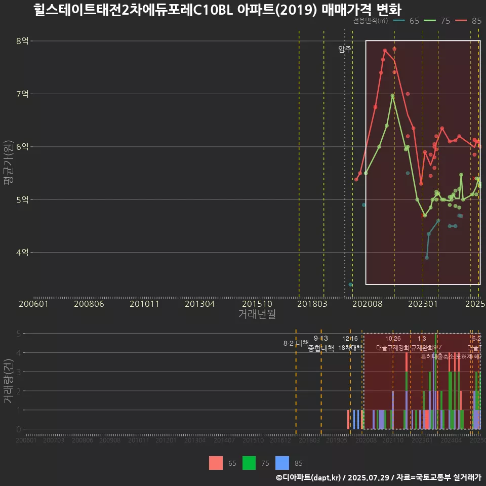 힐스테이트태전2차에듀포레C10BL 아파트(2019) 매매가격 변화