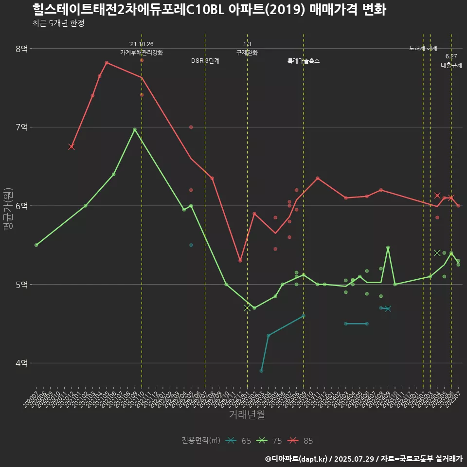 힐스테이트태전2차에듀포레C10BL 아파트(2019) 매매가격 변화