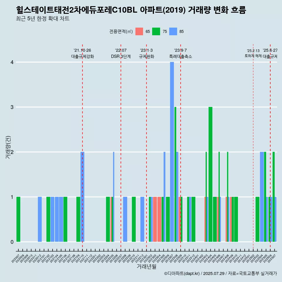 힐스테이트태전2차에듀포레C10BL 아파트(2019) 거래량 변화 흐름