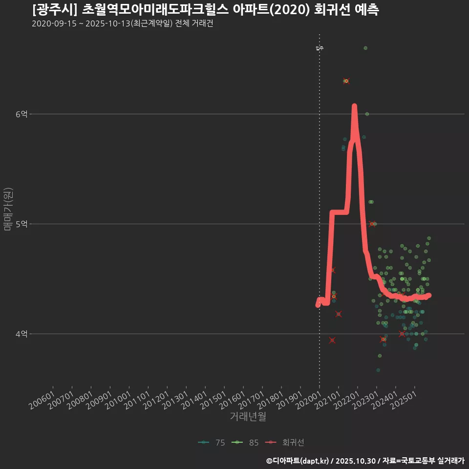[광주시] 초월역모아미래도파크힐스 아파트(2020) 회귀선 예측