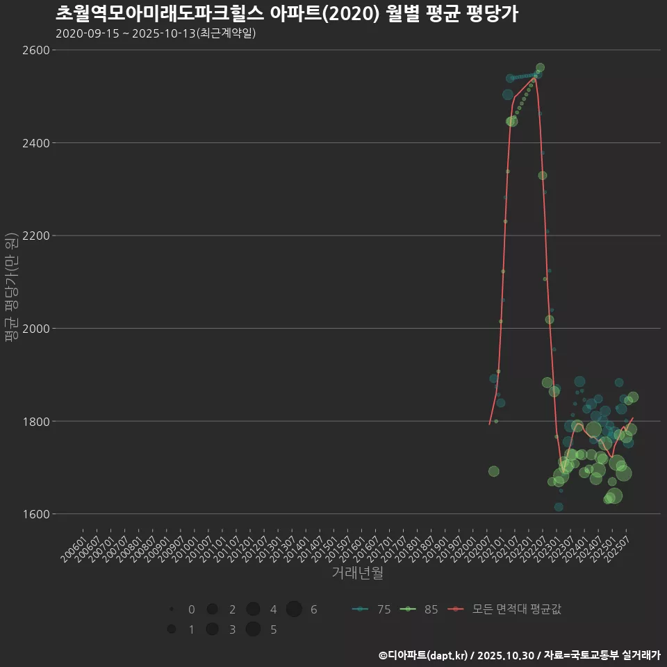 초월역모아미래도파크힐스 아파트(2020) 월별 평균 평당가
