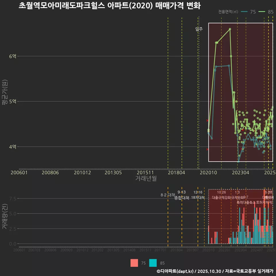 초월역모아미래도파크힐스 아파트(2020) 매매가격 변화