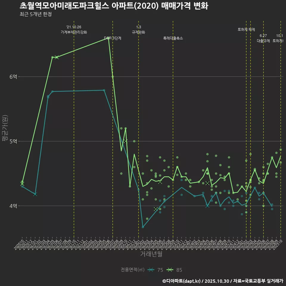 초월역모아미래도파크힐스 아파트(2020) 매매가격 변화