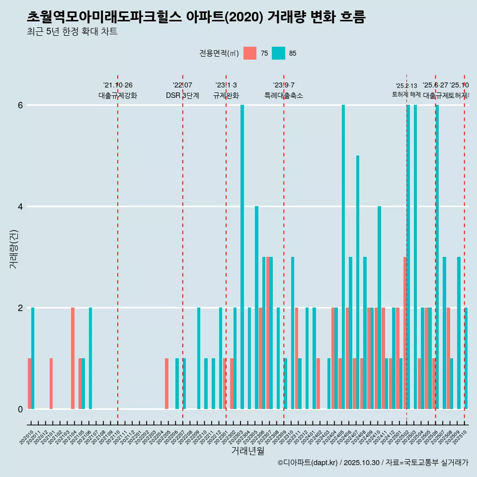 초월역모아미래도파크힐스 아파트(2020) 거래량 변화 흐름