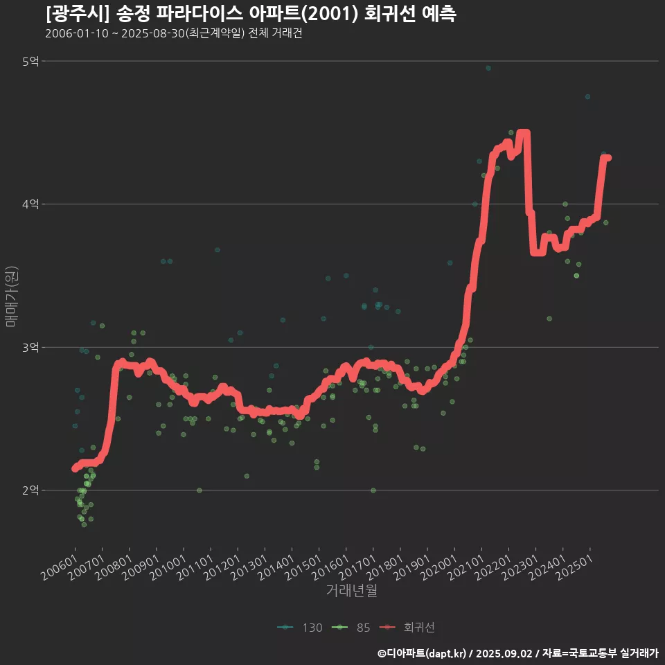 [광주시] 송정 파라다이스 아파트(2001) 회귀선 예측