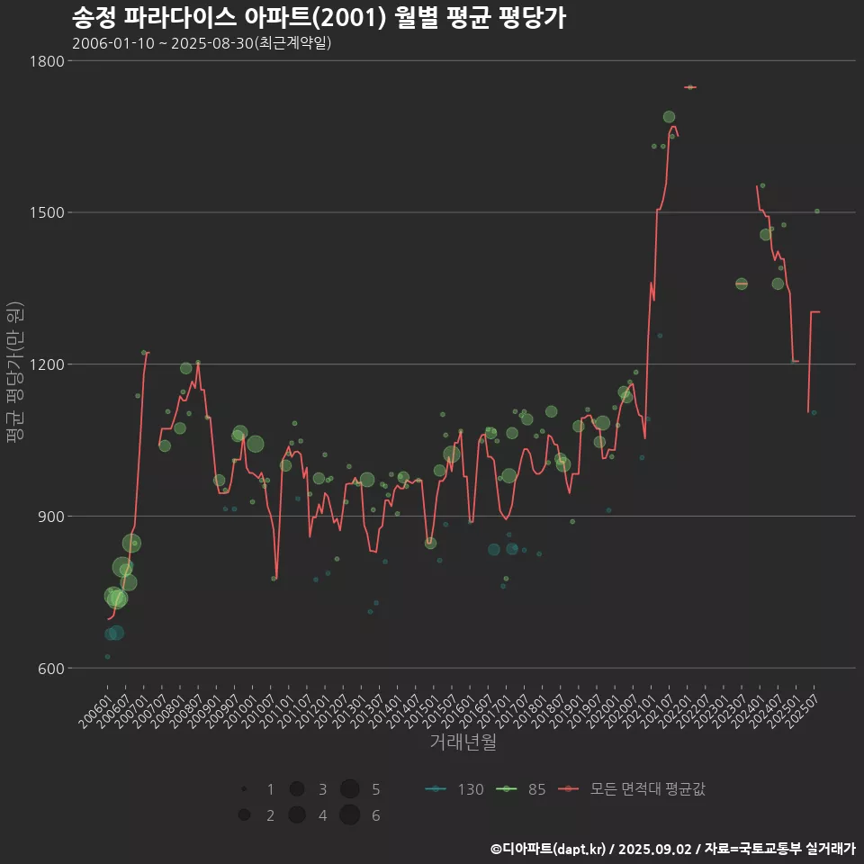 송정 파라다이스 아파트(2001) 월별 평균 평당가
