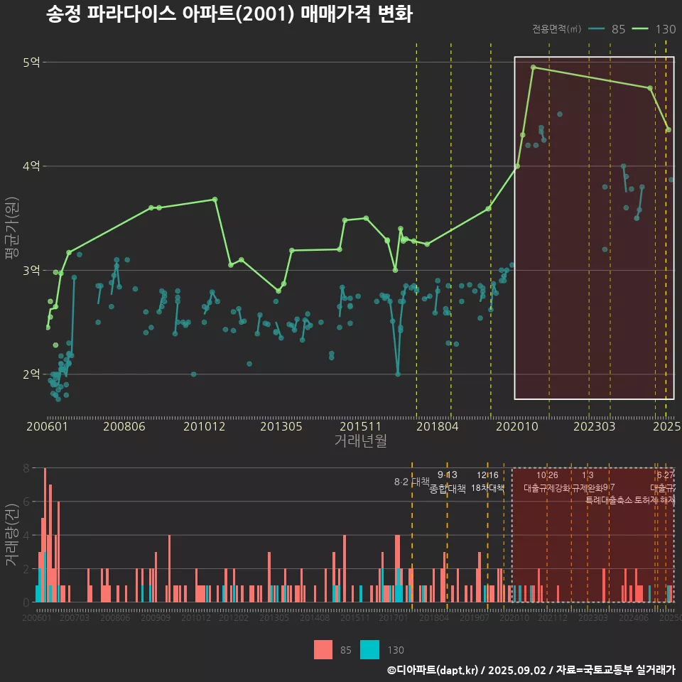 송정 파라다이스 아파트(2001) 매매가격 변화