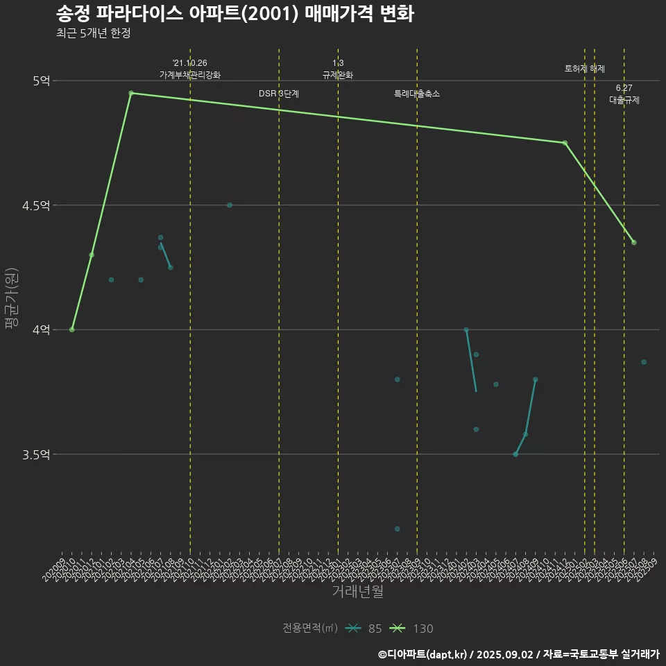송정 파라다이스 아파트(2001) 매매가격 변화