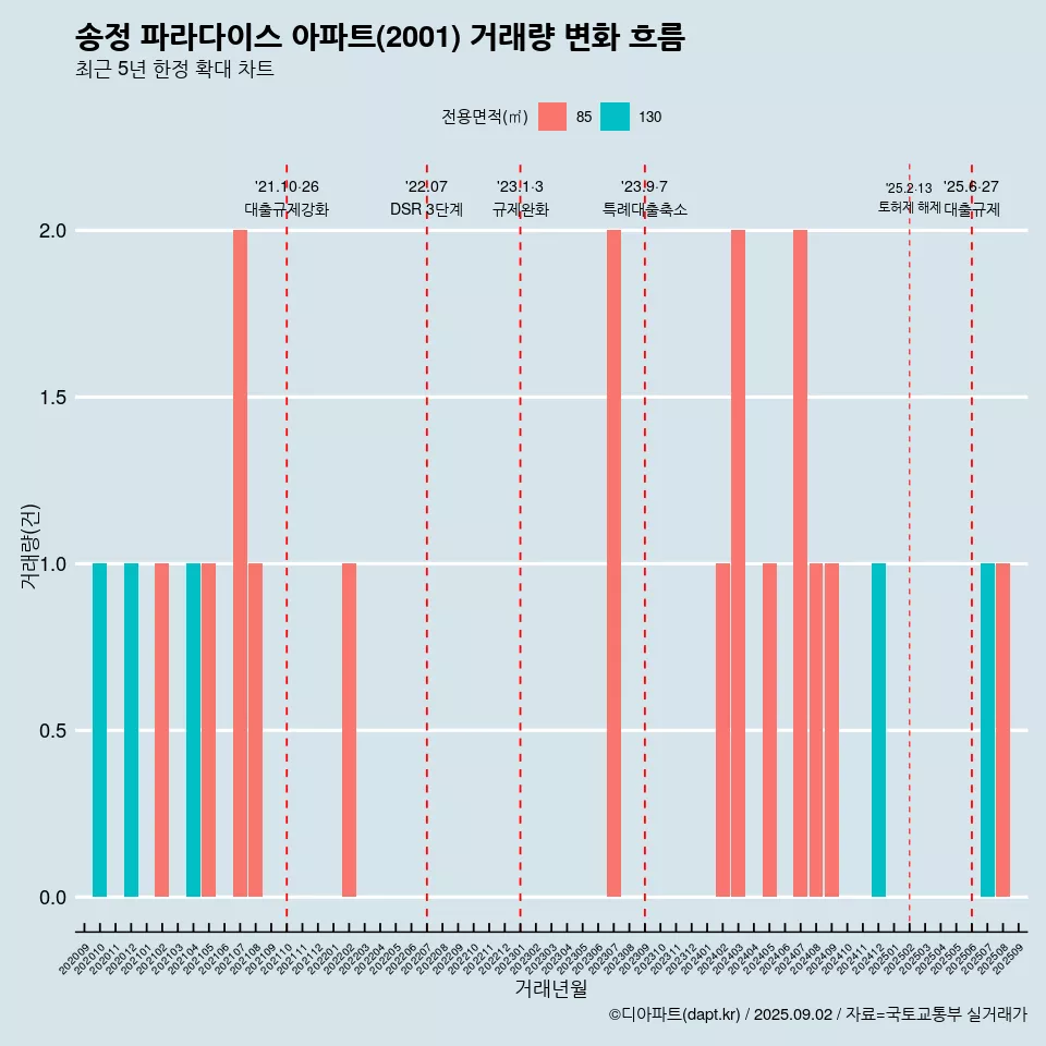 송정 파라다이스 아파트(2001) 거래량 변화 흐름