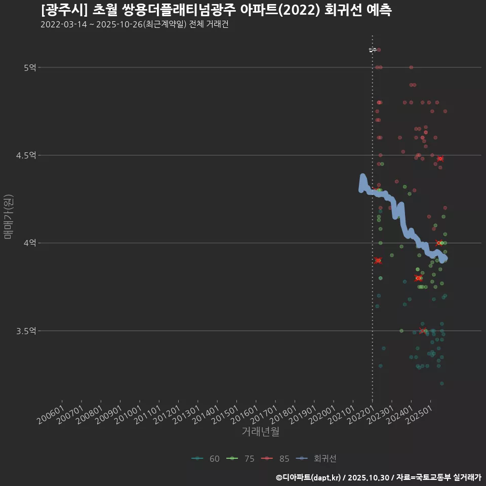 [광주시] 초월 쌍용더플래티넘광주 아파트(2022) 회귀선 예측