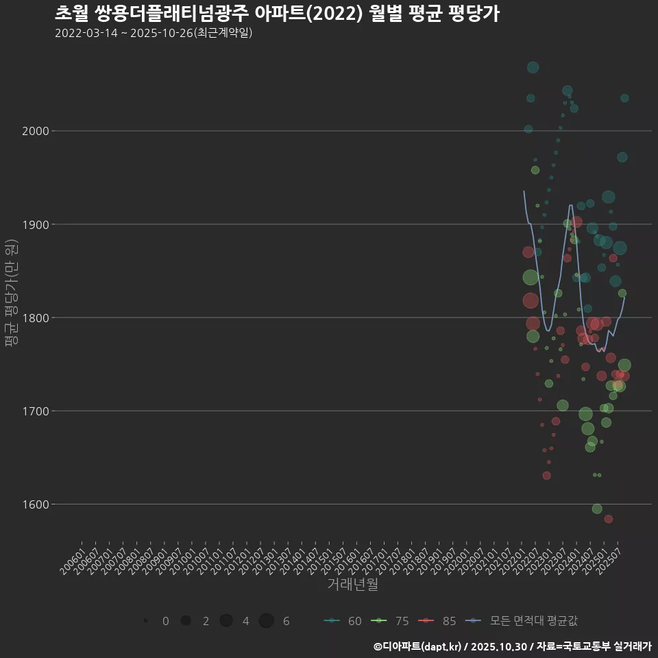 초월 쌍용더플래티넘광주 아파트(2022) 월별 평균 평당가