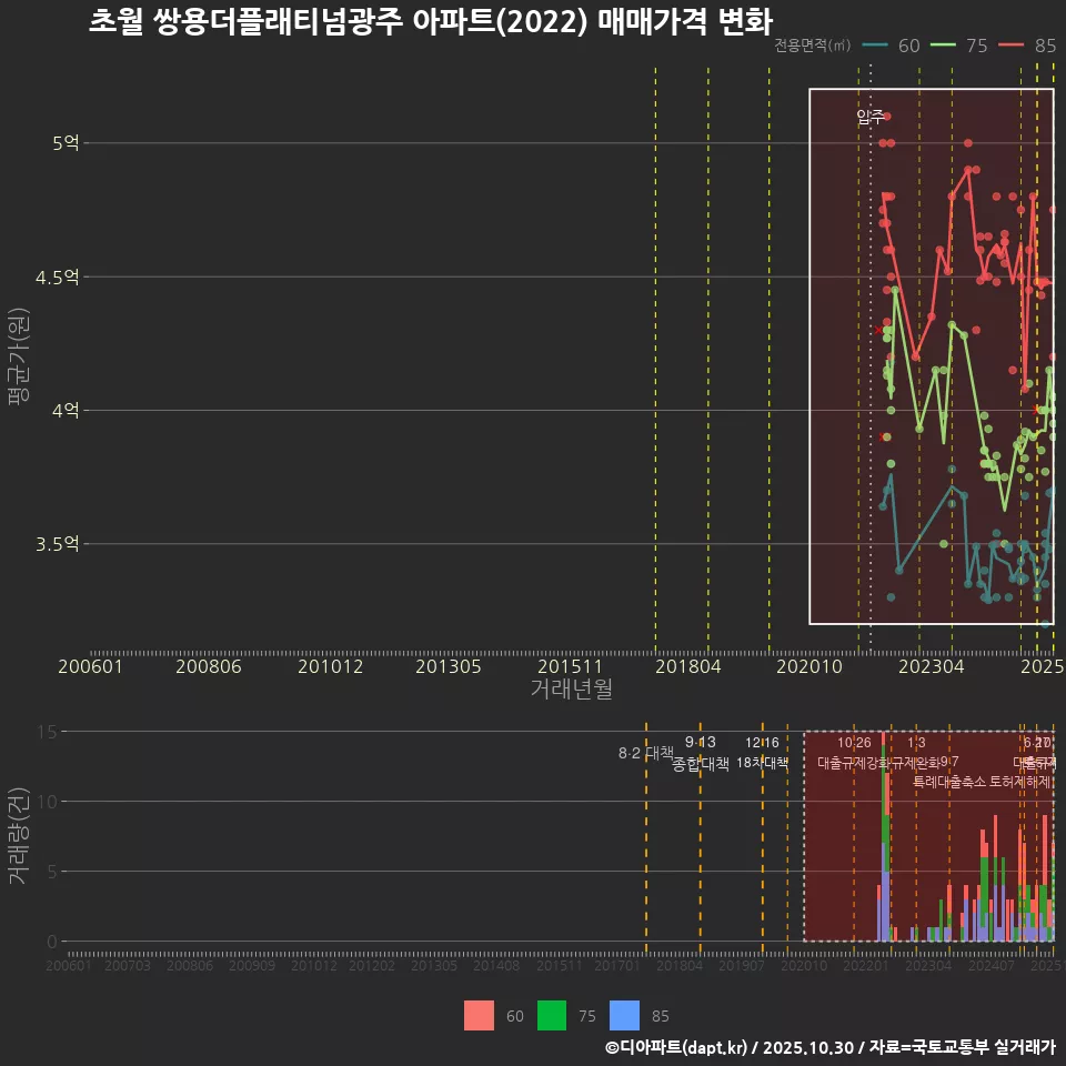 초월 쌍용더플래티넘광주 아파트(2022) 매매가격 변화
