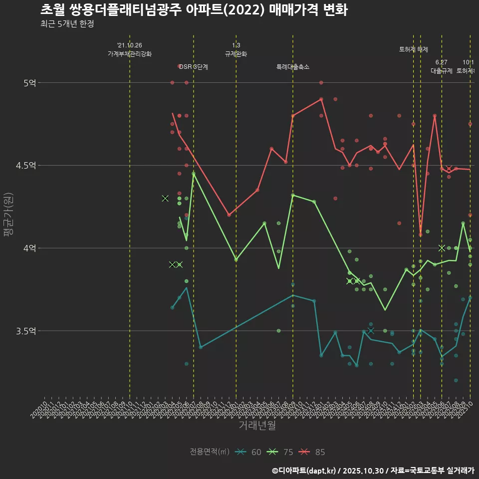 초월 쌍용더플래티넘광주 아파트(2022) 매매가격 변화