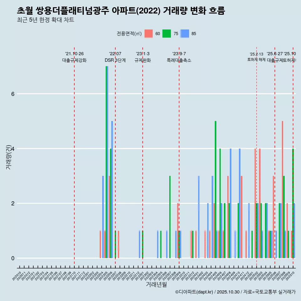 초월 쌍용더플래티넘광주 아파트(2022) 거래량 변화 흐름