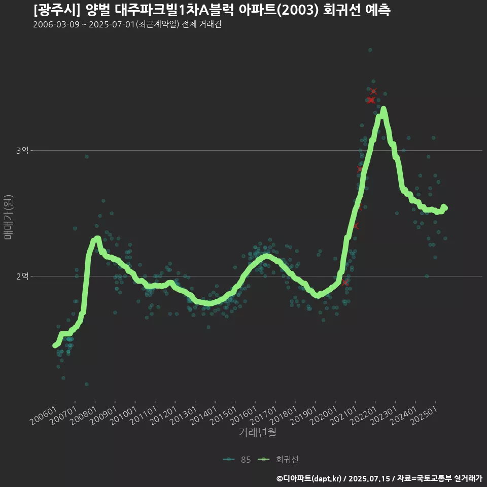 [광주시] 양벌 대주파크빌1차A블럭 아파트(2003) 회귀선 예측