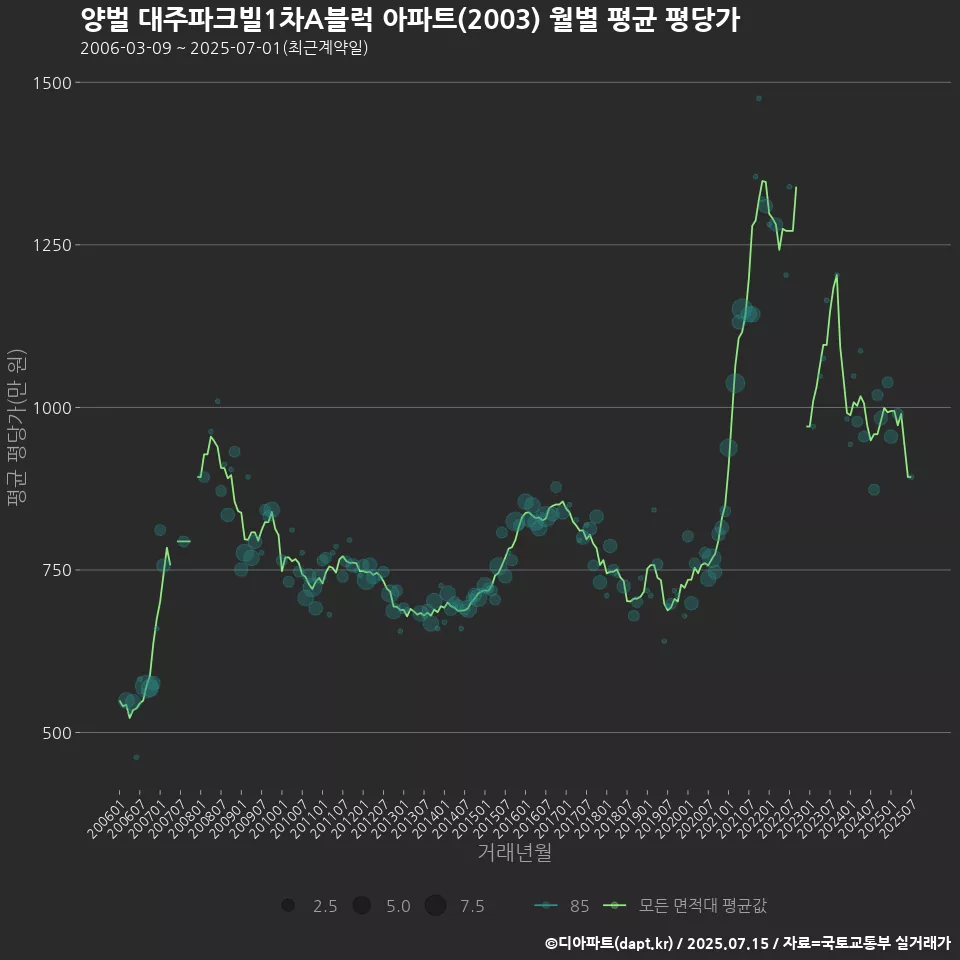 양벌 대주파크빌1차A블럭 아파트(2003) 월별 평균 평당가