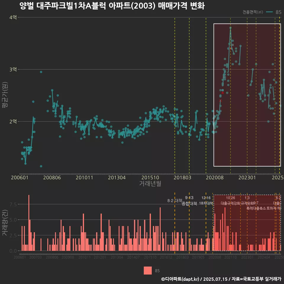 양벌 대주파크빌1차A블럭 아파트(2003) 매매가격 변화