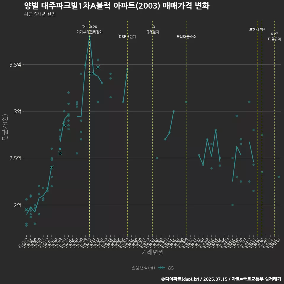 양벌 대주파크빌1차A블럭 아파트(2003) 매매가격 변화