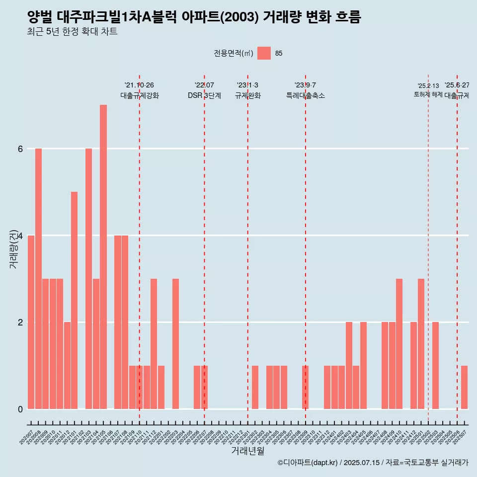 양벌 대주파크빌1차A블럭 아파트(2003) 거래량 변화 흐름