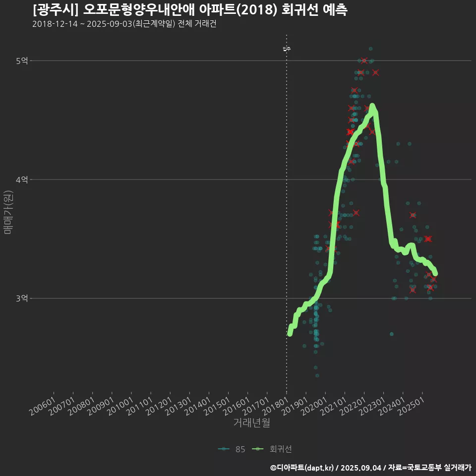 [광주시] 오포문형양우내안애 아파트(2018) 회귀선 예측