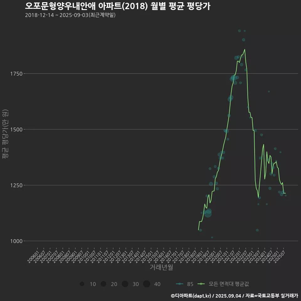오포문형양우내안애 아파트(2018) 월별 평균 평당가