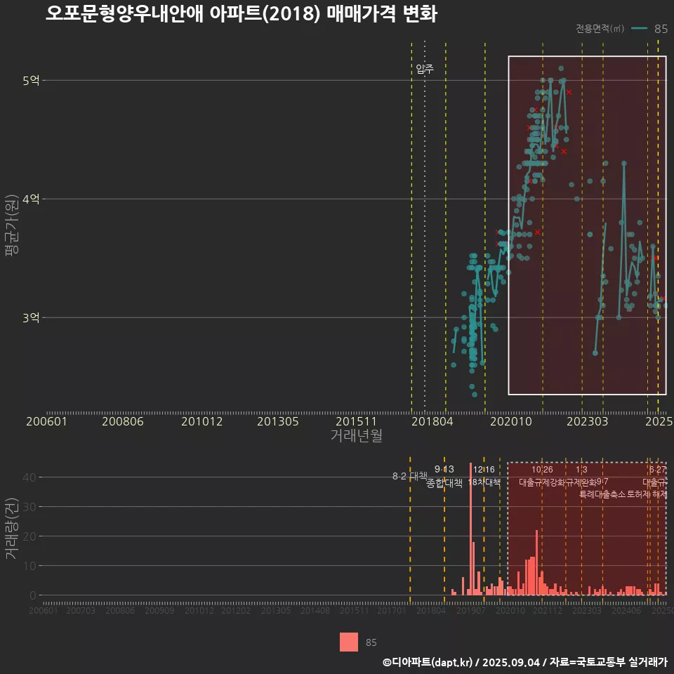 오포문형양우내안애 아파트(2018) 매매가격 변화