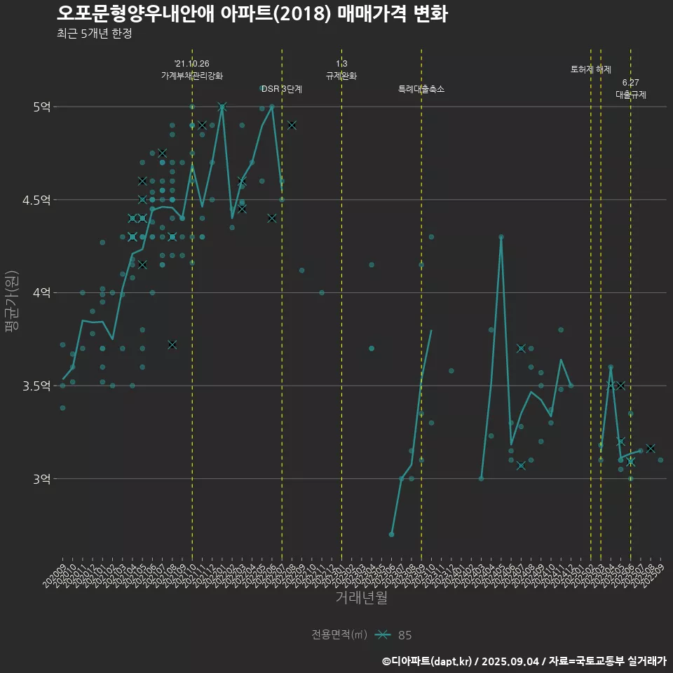 오포문형양우내안애 아파트(2018) 매매가격 변화