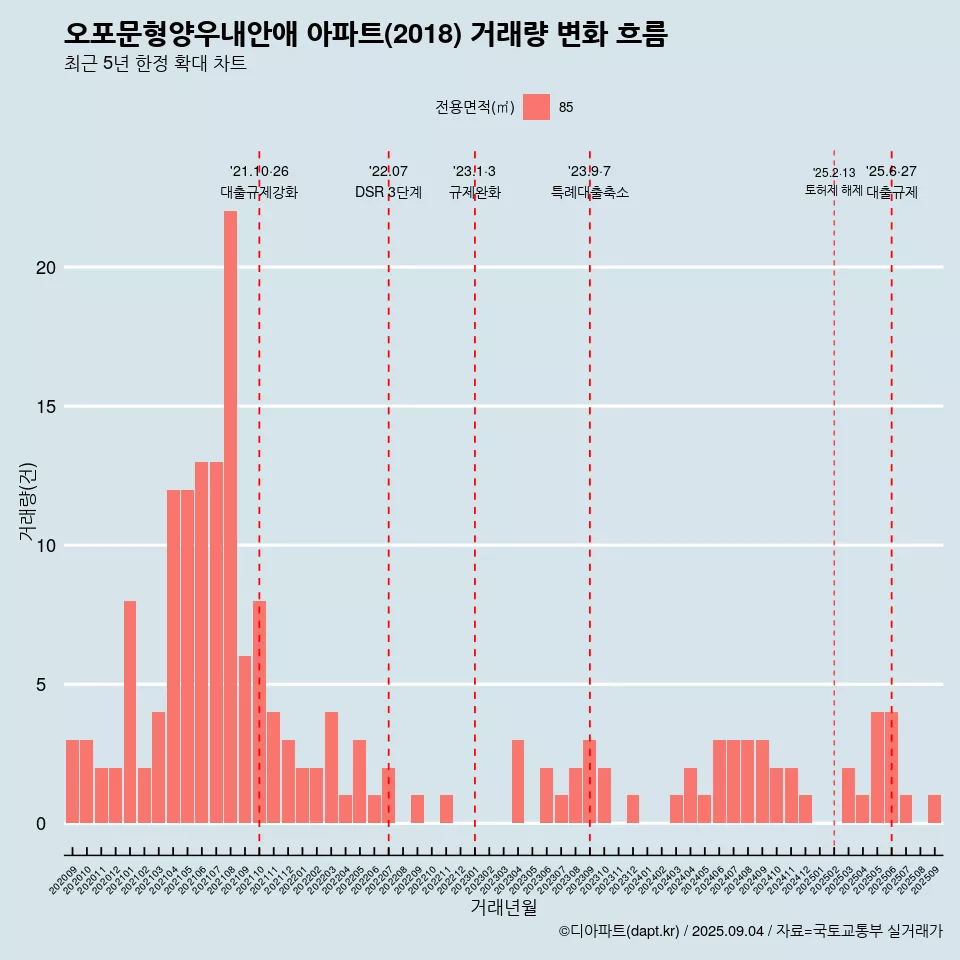 오포문형양우내안애 아파트(2018) 거래량 변화 흐름