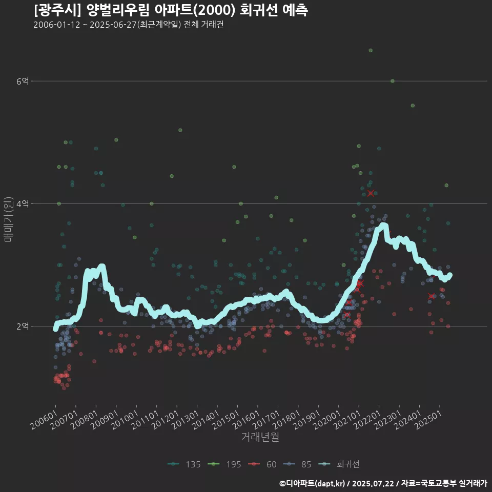[광주시] 양벌리우림 아파트(2000) 회귀선 예측