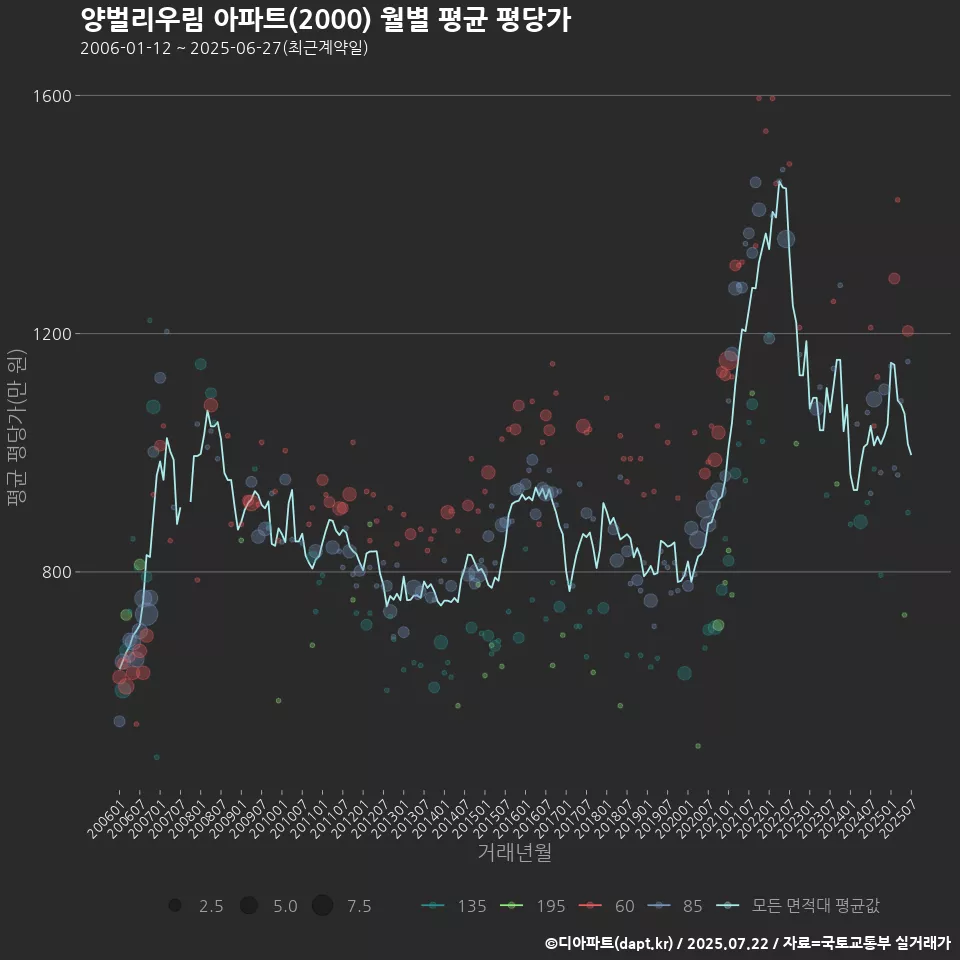 양벌리우림 아파트(2000) 월별 평균 평당가