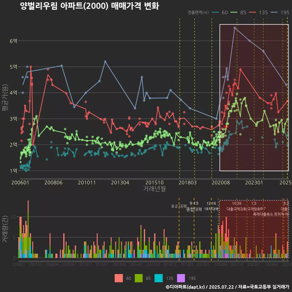 양벌리우림 아파트(2000) 매매가격 변화