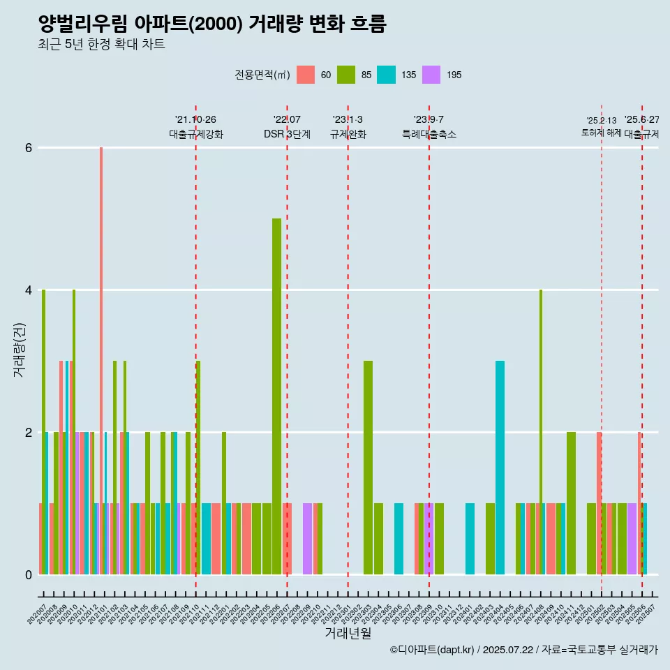 양벌리우림 아파트(2000) 거래량 변화 흐름
