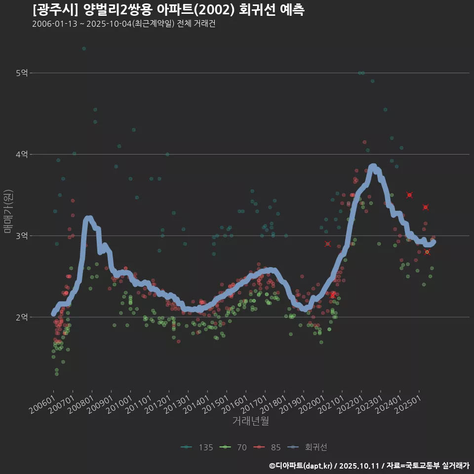 [광주시] 양벌리2쌍용 아파트(2002) 회귀선 예측