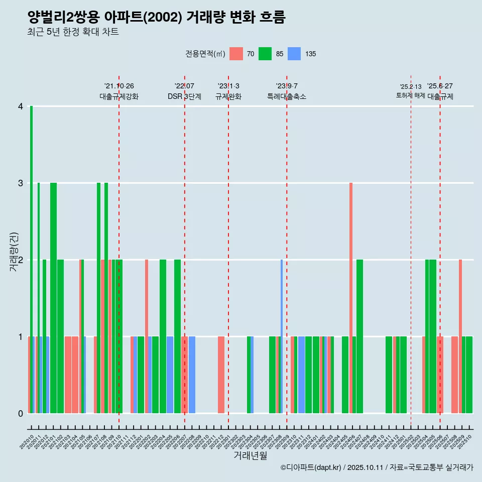 양벌리2쌍용 아파트(2002) 거래량 변화 흐름