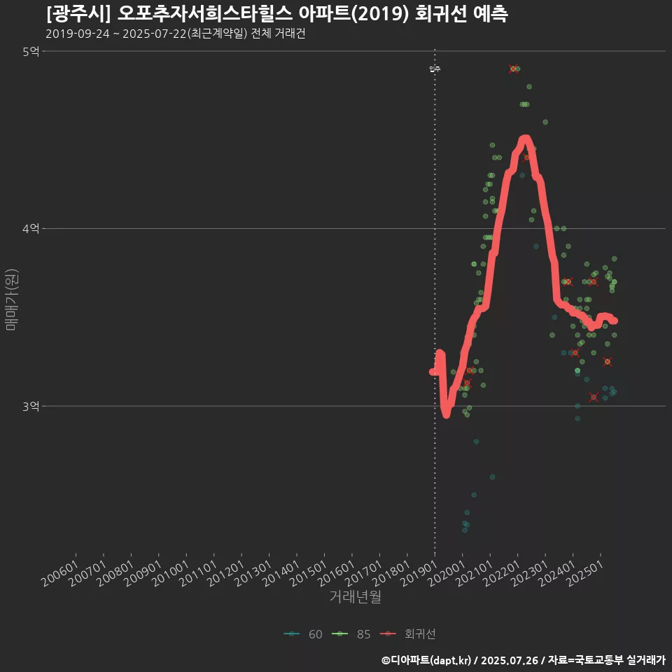 [광주시] 오포추자서희스타힐스 아파트(2019) 회귀선 예측