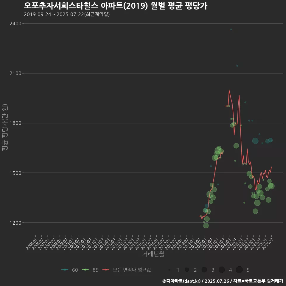 오포추자서희스타힐스 아파트(2019) 월별 평균 평당가