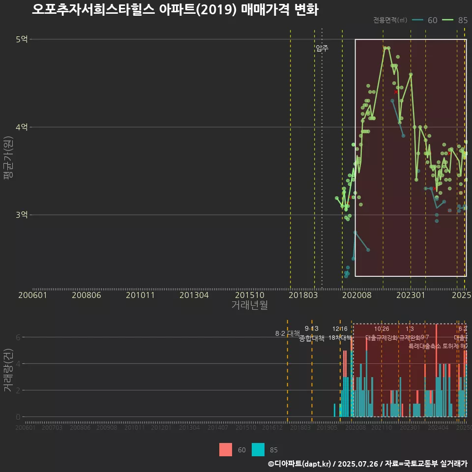 오포추자서희스타힐스 아파트(2019) 매매가격 변화
