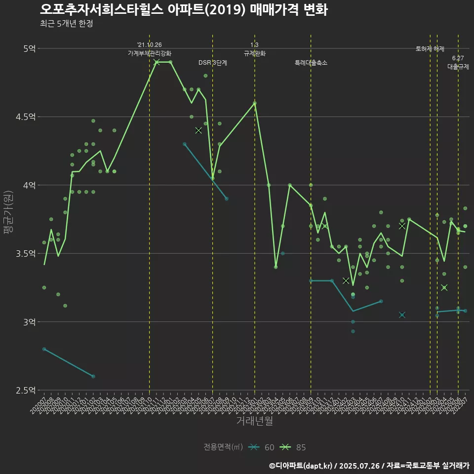 오포추자서희스타힐스 아파트(2019) 매매가격 변화