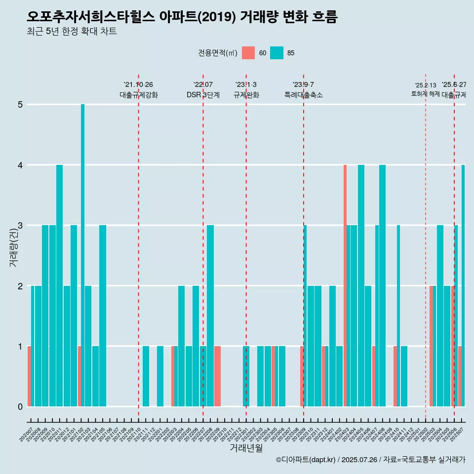 오포추자서희스타힐스 아파트(2019) 거래량 변화 흐름
