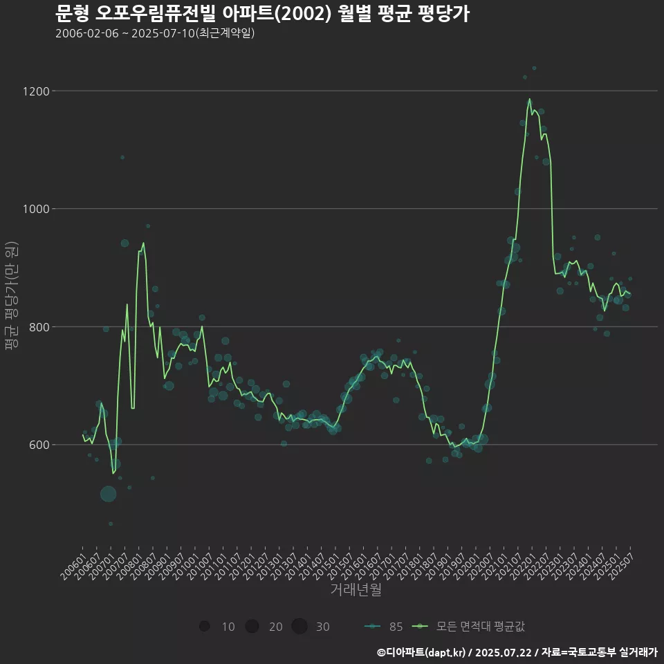 문형 오포우림퓨전빌 아파트(2002) 월별 평균 평당가