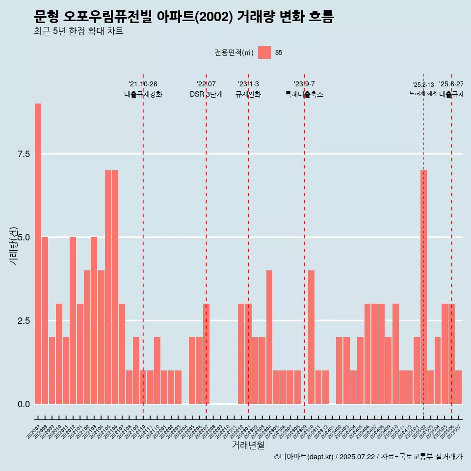 문형 오포우림퓨전빌 아파트(2002) 거래량 변화 흐름