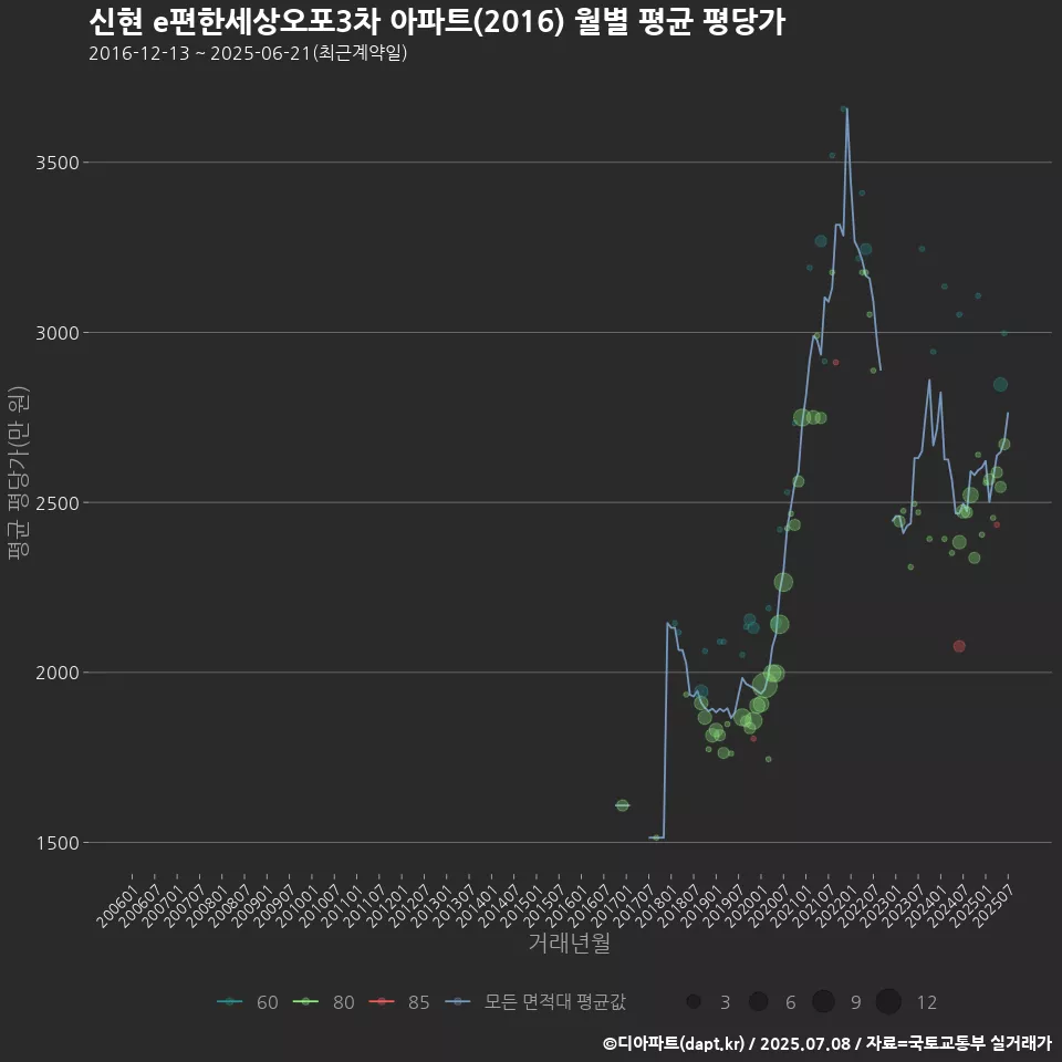 신현 e편한세상오포3차 아파트(2016) 월별 평균 평당가