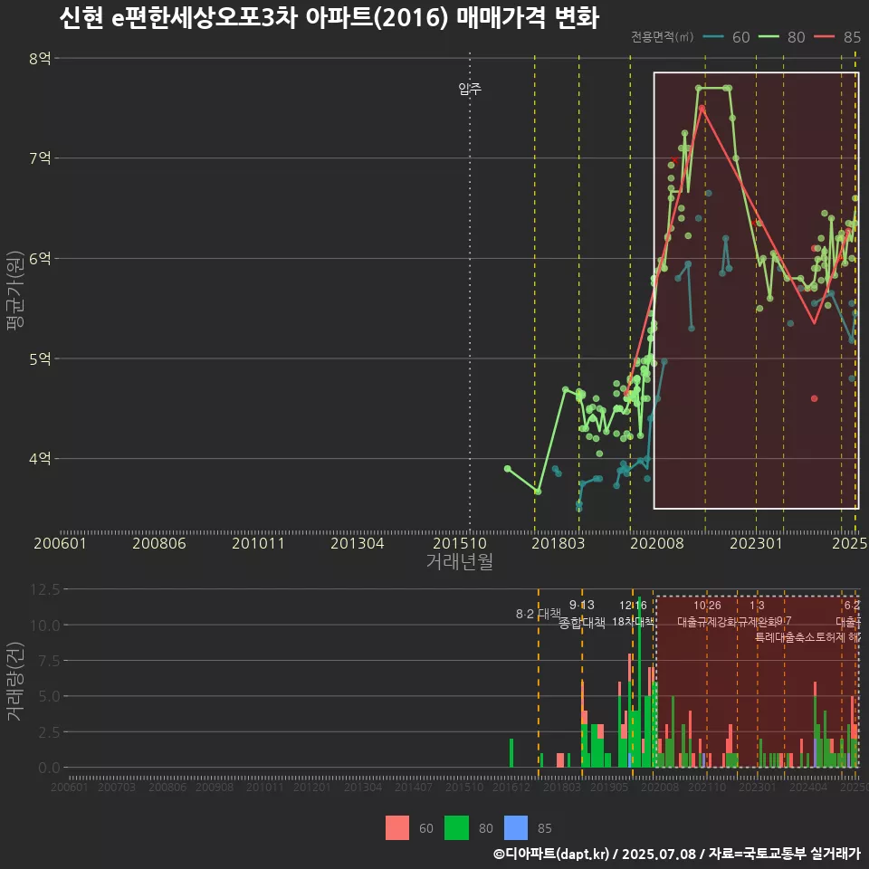신현 e편한세상오포3차 아파트(2016) 매매가격 변화