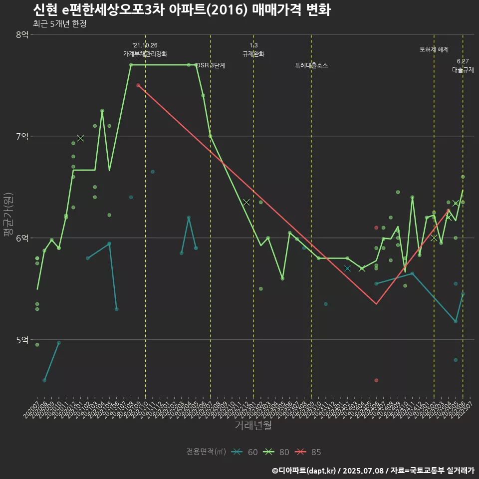 신현 e편한세상오포3차 아파트(2016) 매매가격 변화