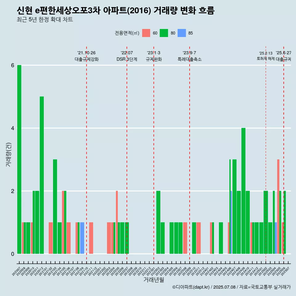신현 e편한세상오포3차 아파트(2016) 거래량 변화 흐름