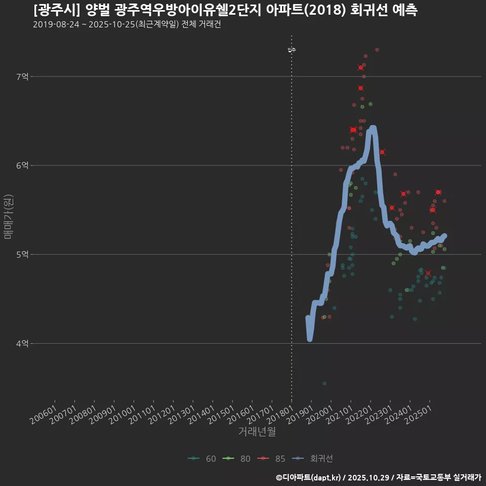 [광주시] 양벌 광주역우방아이유쉘2단지 아파트(2018) 회귀선 예측