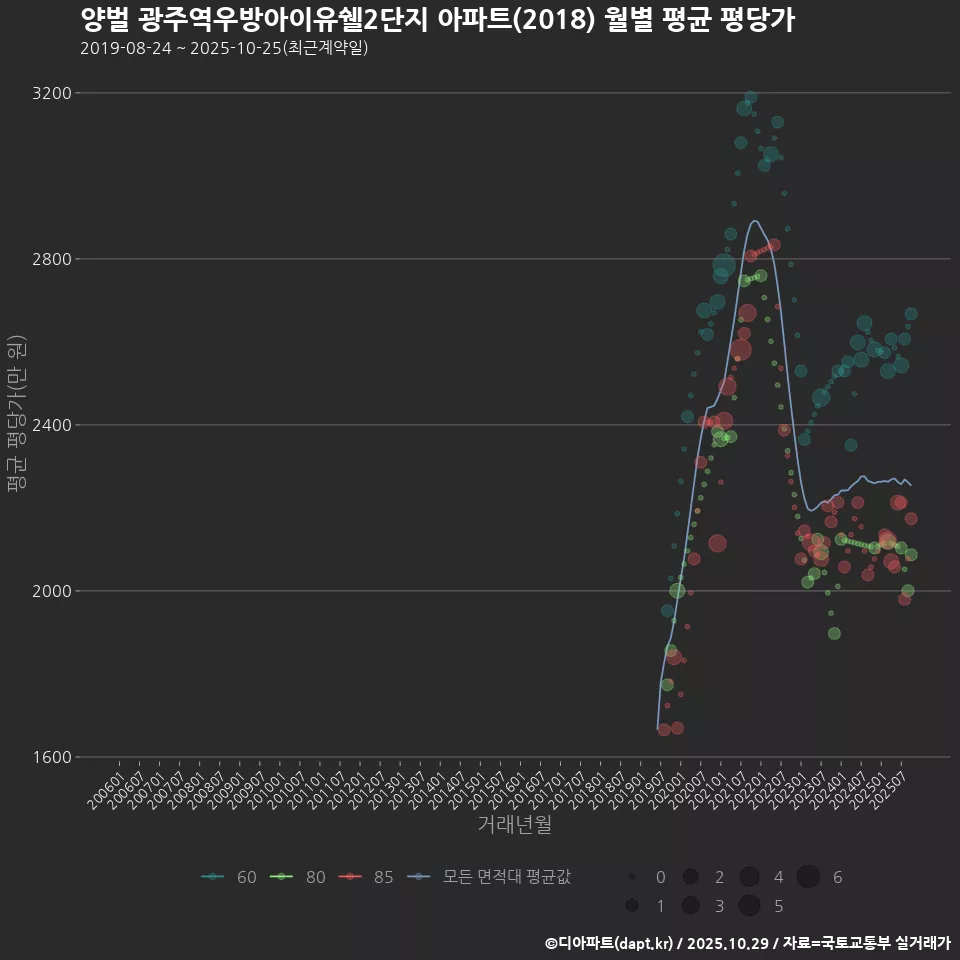 양벌 광주역우방아이유쉘2단지 아파트(2018) 월별 평균 평당가