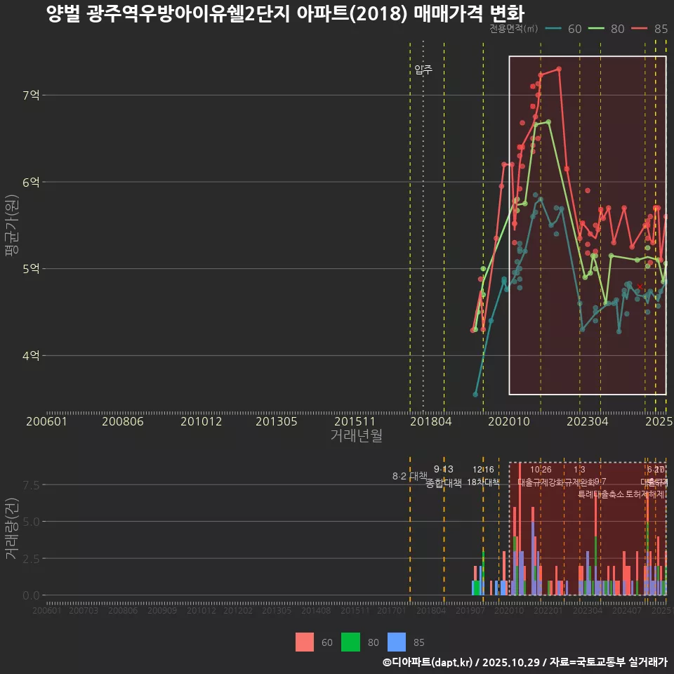 양벌 광주역우방아이유쉘2단지 아파트(2018) 매매가격 변화